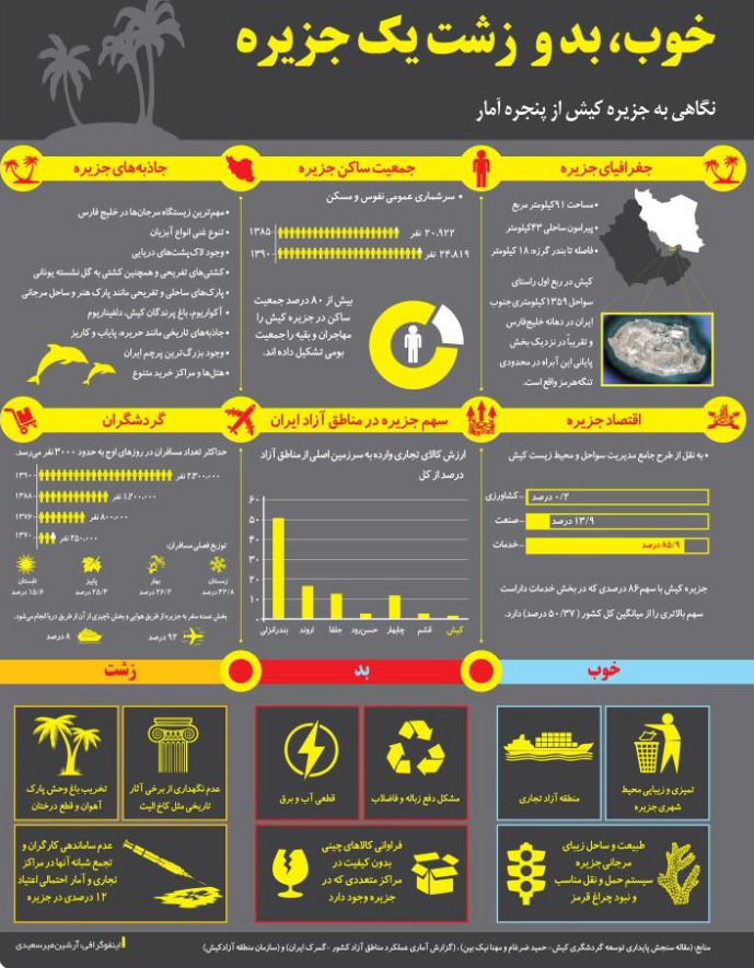 خوب و بد یک جزیره در نگاه اینفوگرافی