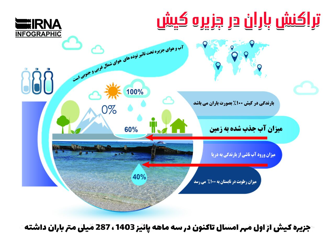 اینفوگرافی / باران پائیز امسال در جزیره کیش